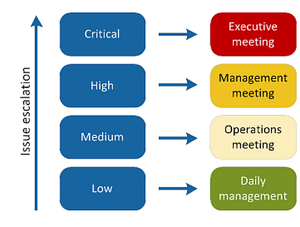 Escalation Process Alt...