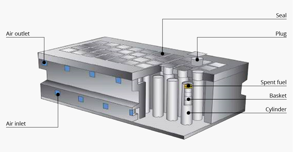 Magnastor 3.2.2. Dry Storage Units (Vertical and Horizontal)