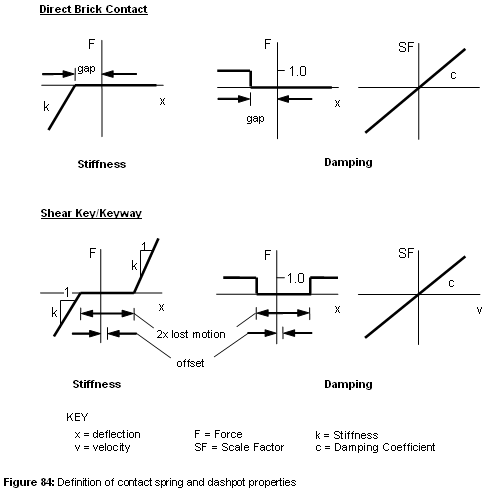 Fig 84. Definition of contact spring and dashpot properties