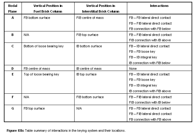Table summary of interactions in the keying system and their locations
