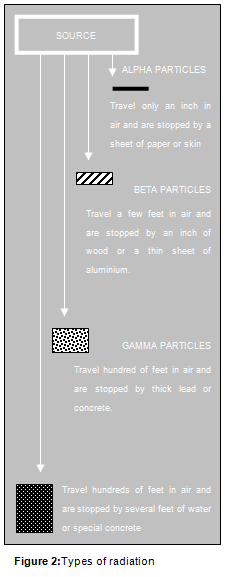 Types of Radiation