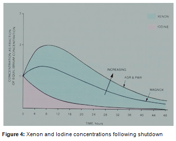Xeon and Iodine Concentrations Following Shutdown