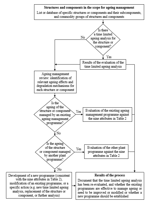 SSG-48 on Ageing Management and Development of a Programme for Long ...